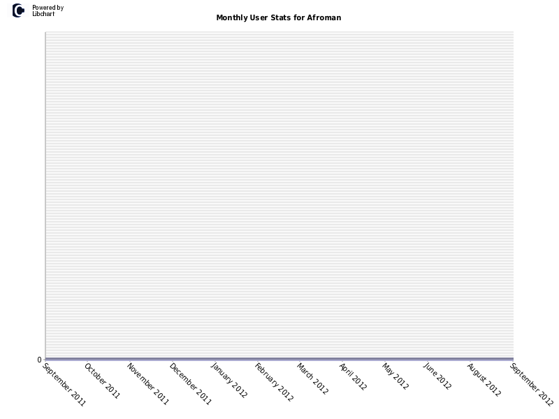 Monthly User Stats for Afroman